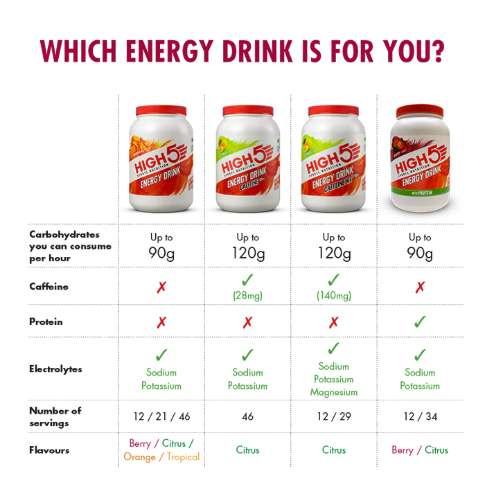 High 5 Energy Drink With Protein 1.6kg – 4:1 Carb-to-Protein, Electrolytes, & Recovery Fuel